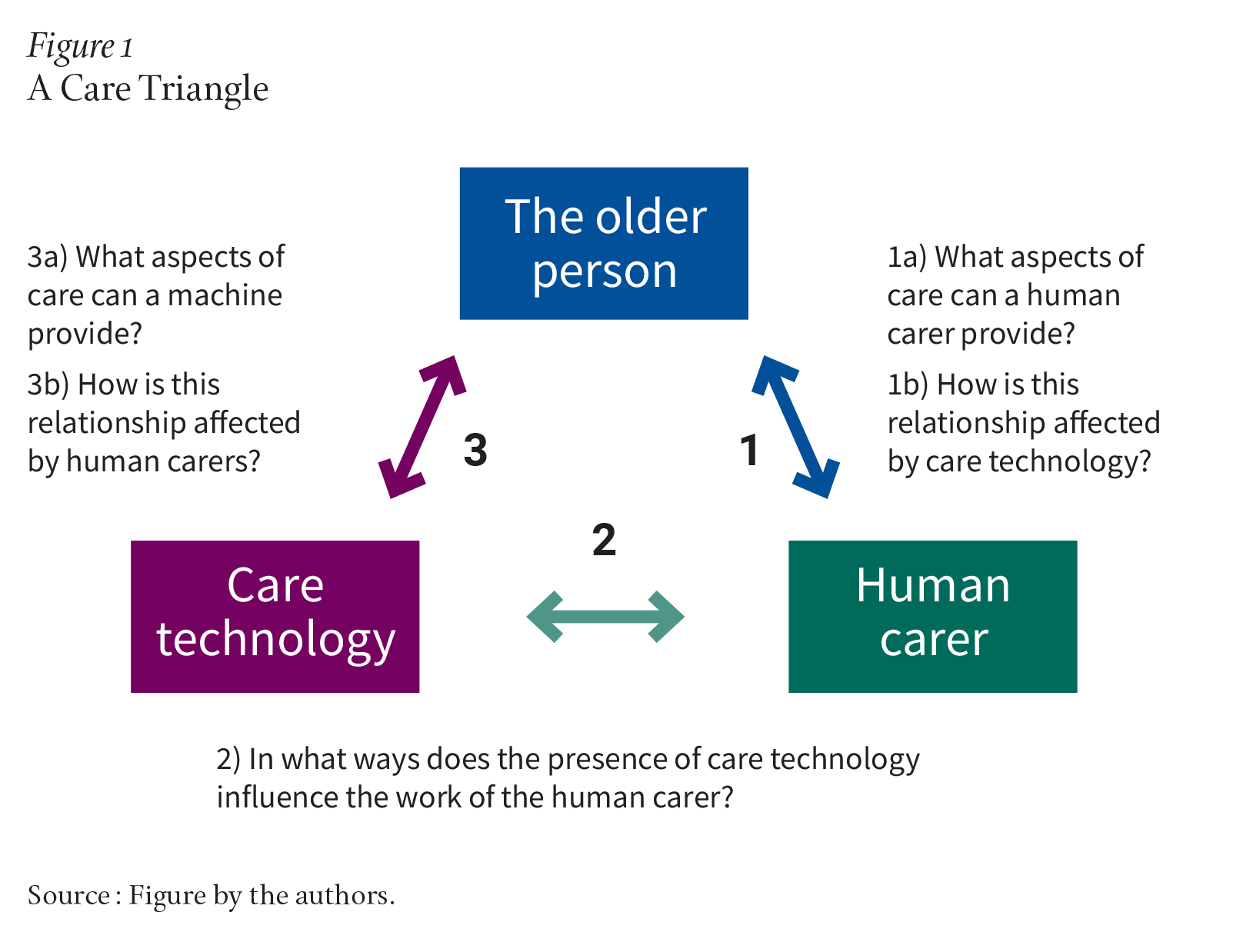 Figure 1: A flowchart depicts the questions each person or entity is responsible for in a caregiving relationship. A human carer, an elder, and care technology. Each group flows into the next in both directions, and each asks what they can provide and how their relationship is affected by the other.