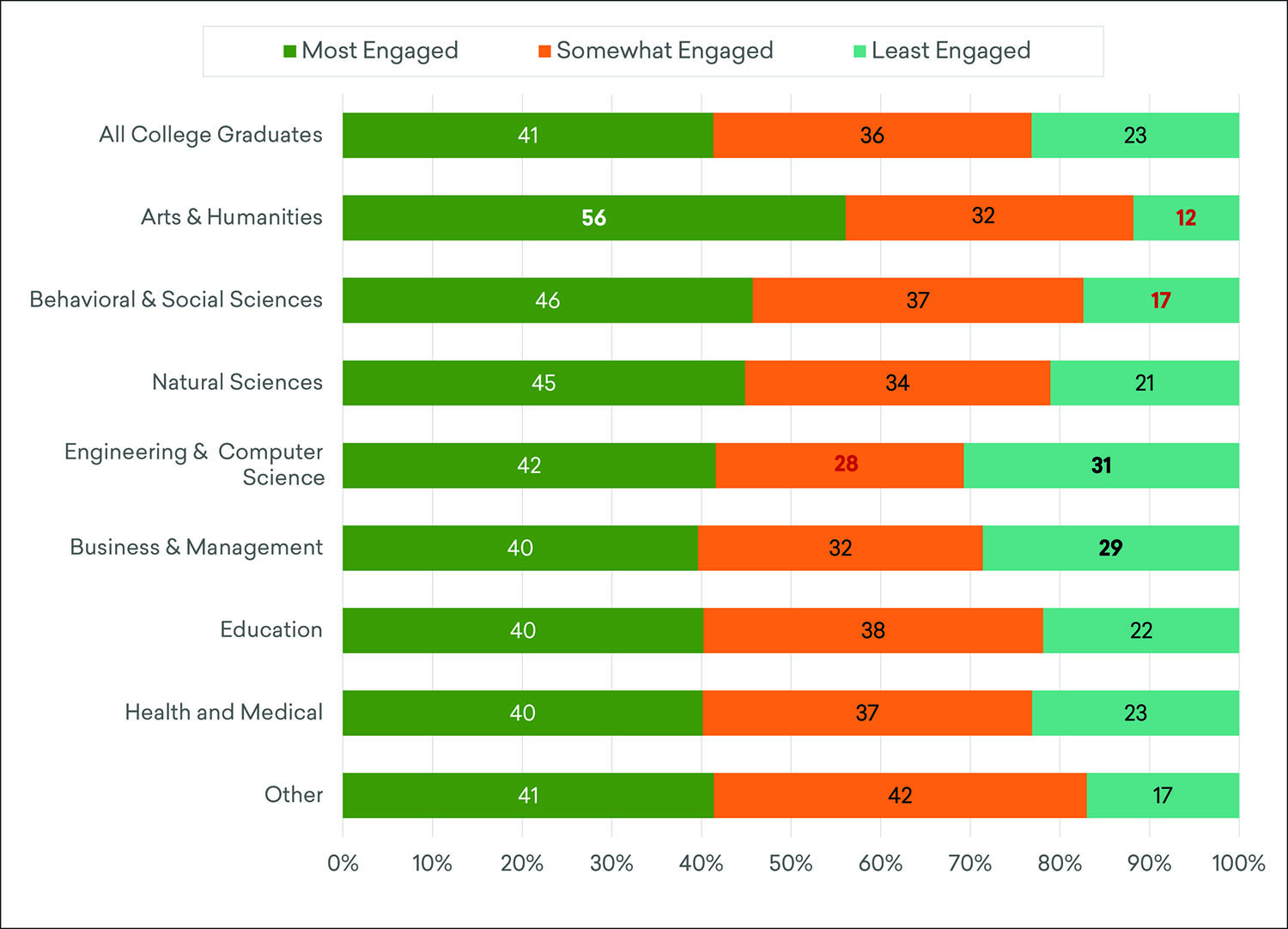 1C: Estimated Distribution of College Graduates Across Levels of Engagement with the Humanities in the Previous 12 Months, by Undergraduate Major, Fall 2019* Estimated Distribution of College Graduates Across Levels of Engagement with the Humanities in the Previous 12 Months, by Undergraduate Major, Fall 2019*
