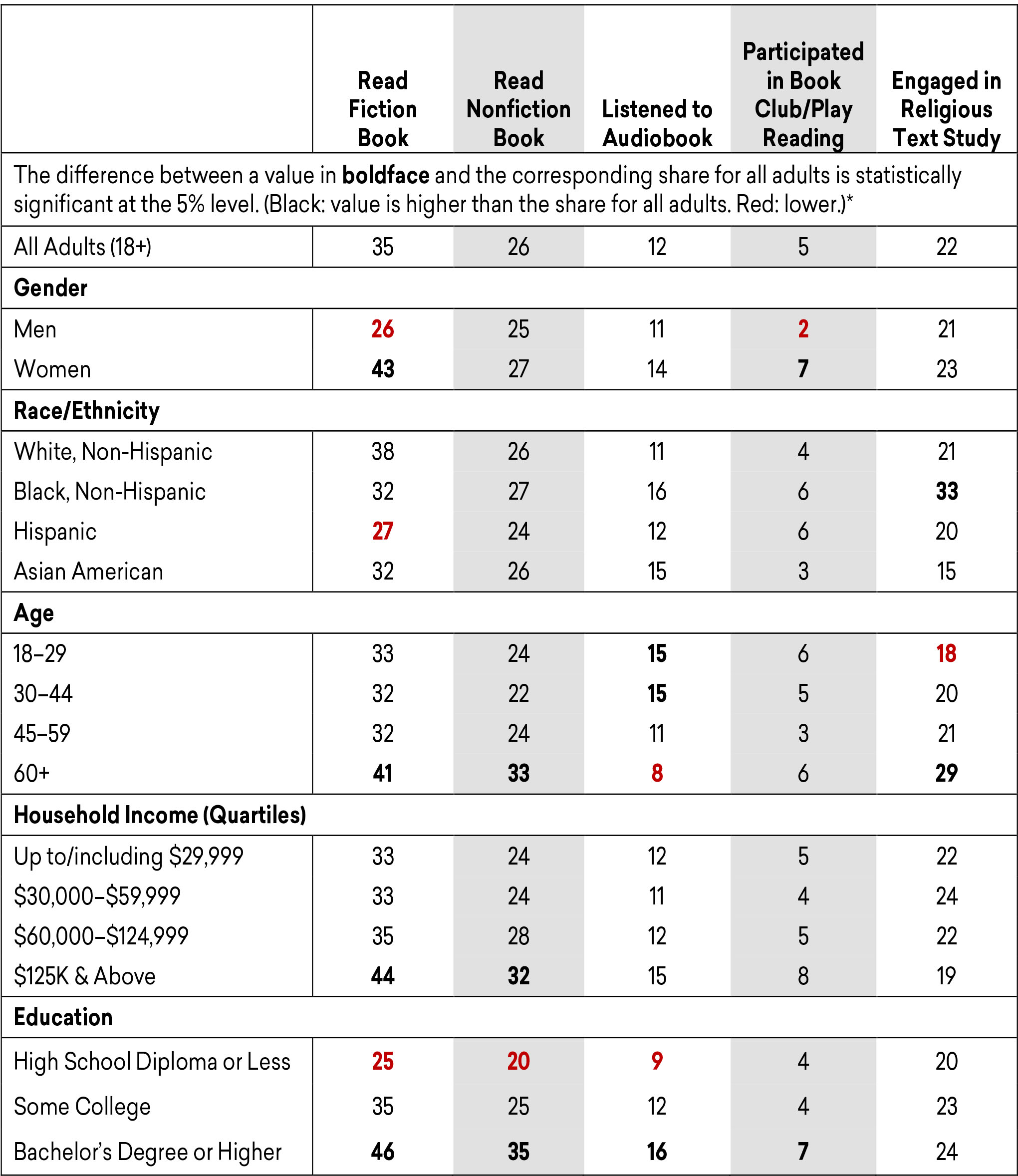 1E: Estimated Share of Adults Who Engaged in Reading-Related Activities Often/Very Often in the Previous 12 Months, by Demographic Group, Fall 2019 Estimated Share of Adults Who Engaged in Reading-Related Activities Often/Very Often in the Previous 12 Months, by Demographic Group, Fall 2019