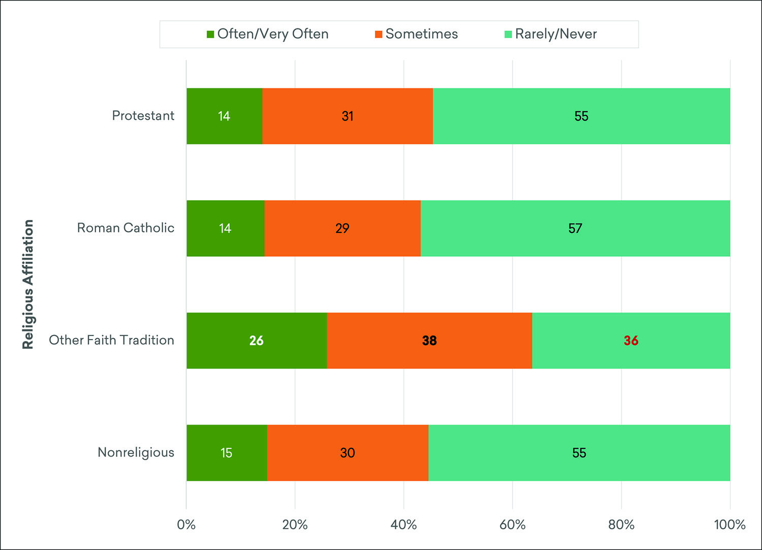 1H: Estimated Frequency of Adult Engagement in Online Research about a Religion or Culture Different from One’s Own in the Previous 12 Months, by Religious Affiliation, Fall 2019* Estimated Frequency of Adult Engagement in Online Research about a Religion or Culture Different from One’s Own in the Previous 12 Months, by Religious Affiliation, Fall 2019*