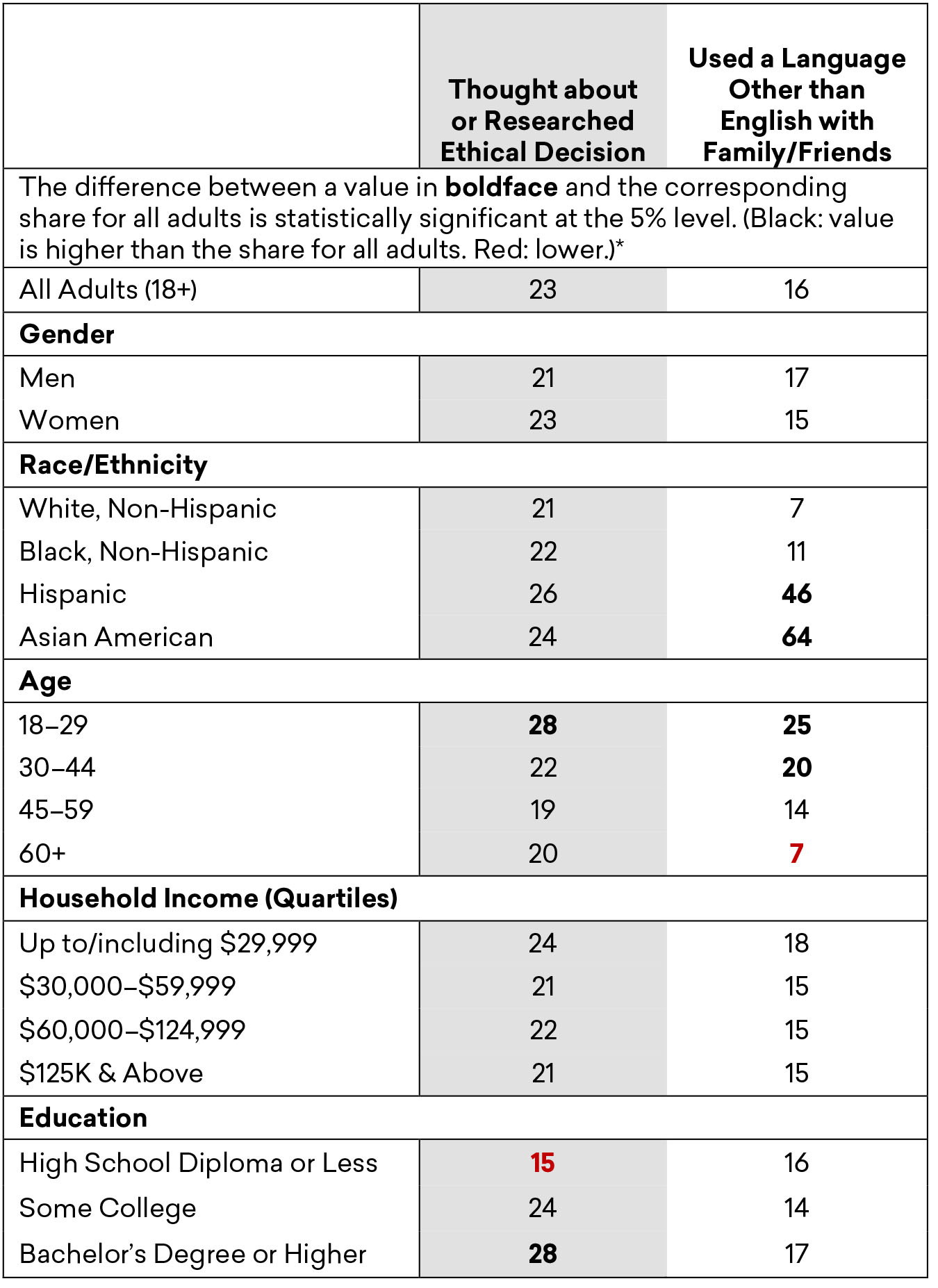 1K: Estimated Share of Adults Who Engaged in Other Humanities Activities Often/Very Often in the Previous 12 Months, by Demographic Group, Fall 2019 Estimated Share of Adults Who Engaged in Other Humanities Activities Often/Very Often in the Previous 12 Months, by Demographic Group, Fall 2019