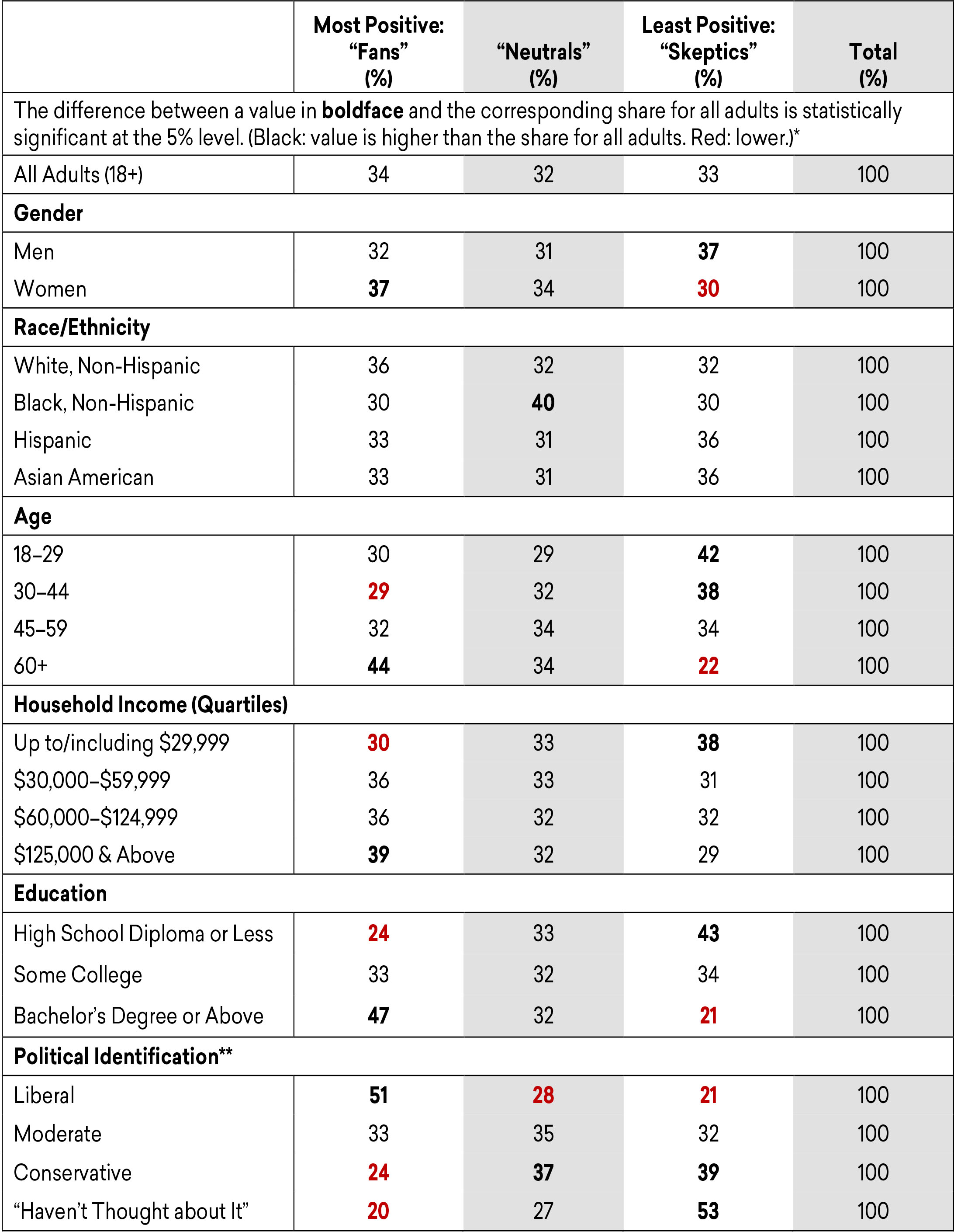 2C: Estimated Distribution of Adults Across Levels of Enthusiasm for the Humanities, by Demographic Group, Fall 2019 Estimated Distribution of Adults Across Levels of Enthusiasm for the Humanities, by Demographic Group, Fall 2019
