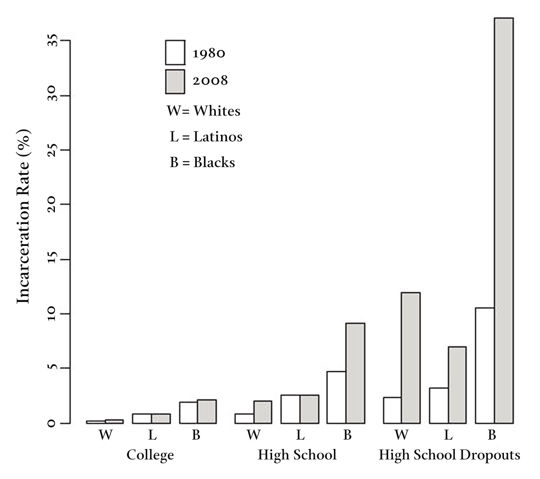 incarceration-western.jpg Figure 1: Percentage of Men Aged Twenty to Thirty-Four in Prison or Jail, by Race/Ethnicity and Education, 1980 and 2008