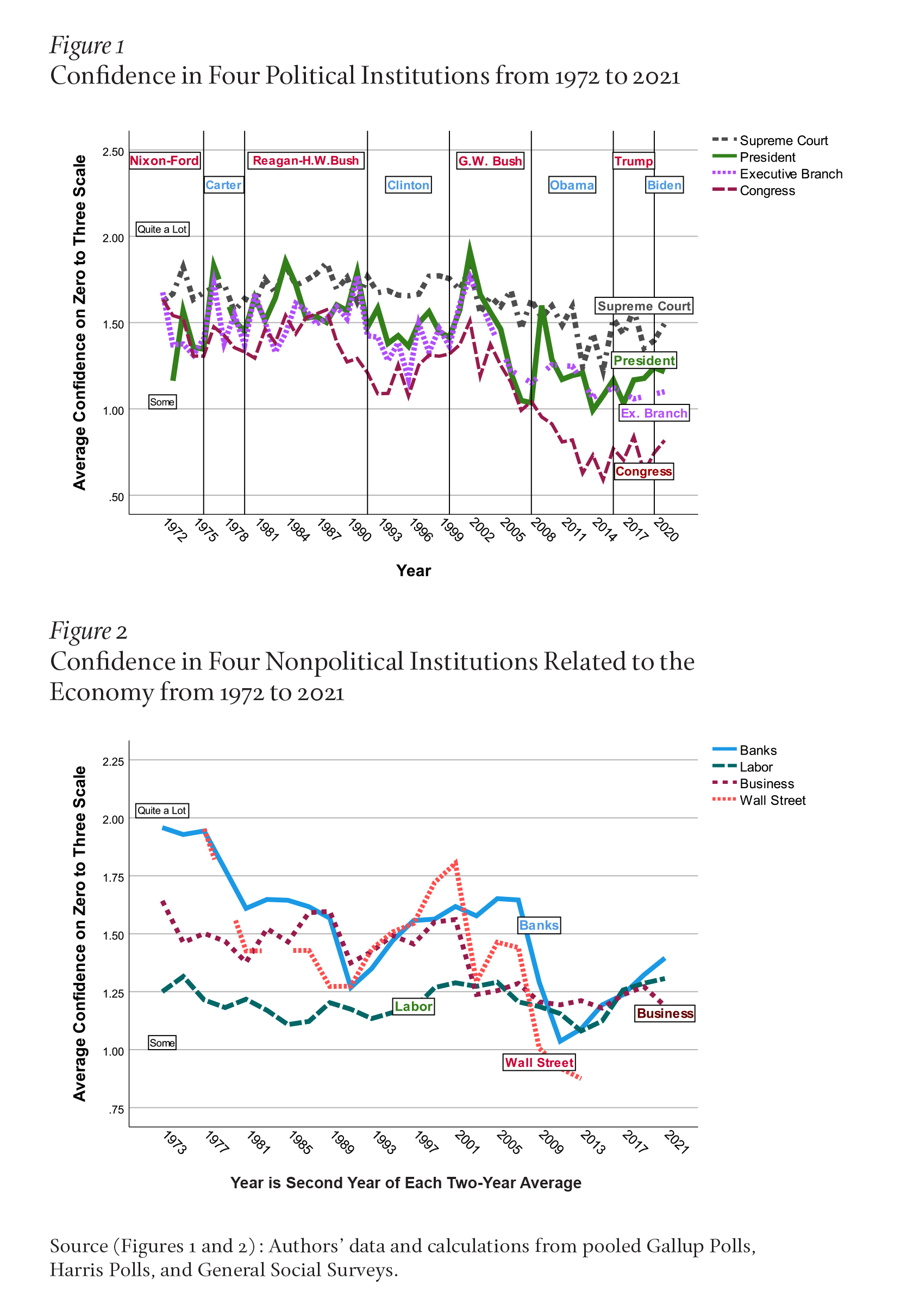 Figure 1: Confidence in Four Political Institutions from 1972 to 2021; and Figure 2: Confidence in Four Nonpolitical Institutions Related to the Economy from 1972 to 2021 Figure 1 shows confidence in four political institutions: the Supreme Court, president, executive branch, and Congress. Figure 2 shows confidence in four nonpolitical institutions related to the economy over the same period: banks, labor, business, and Wall Street. In Figure 2, confidence declines steadily, with confidence in all four lower from 2010-2021 than in 1972-1979. This downward trend is comparable to the drops in Congress and government shown in Figure 1.
