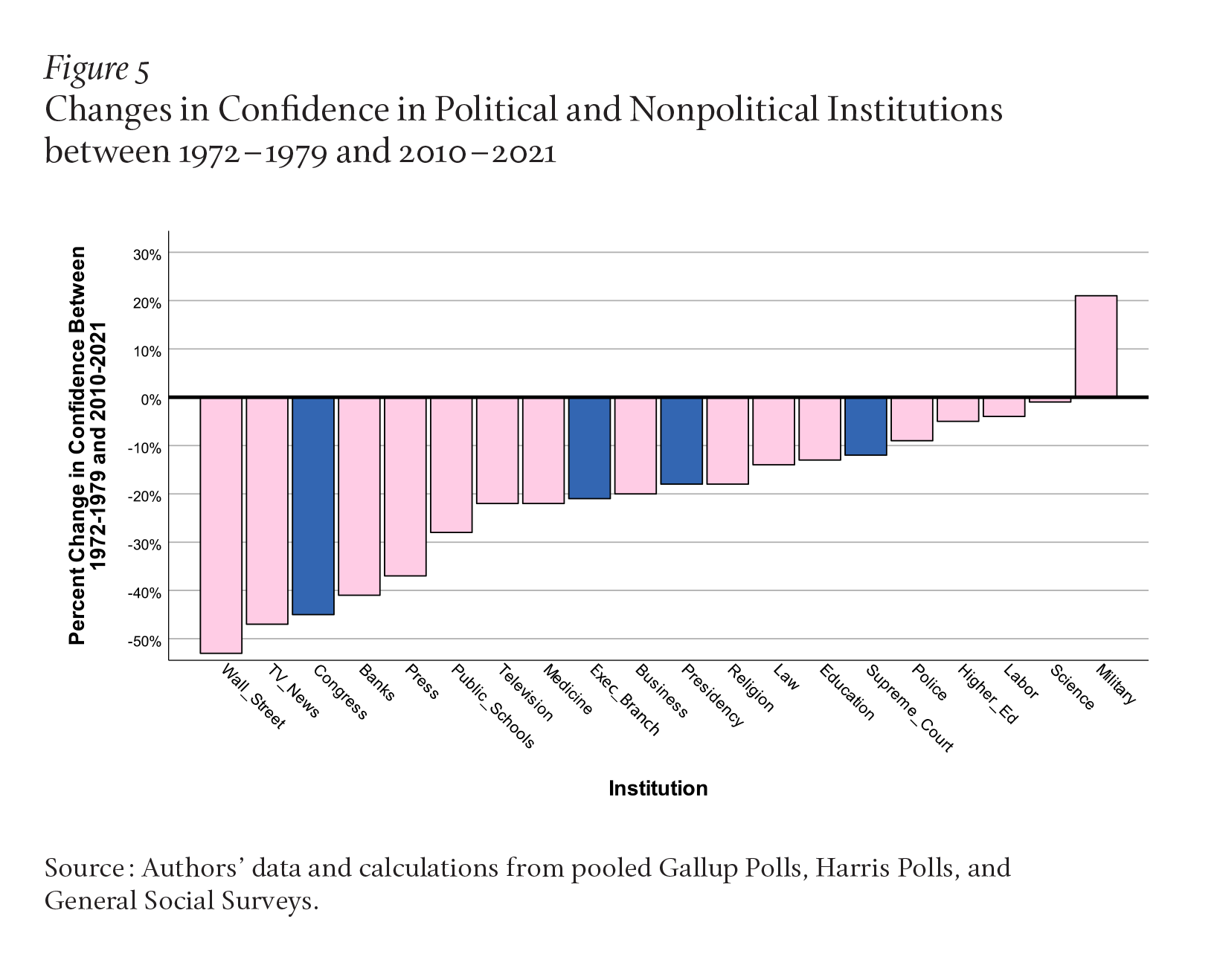 Figure 5: Changes in Confidence in Political and Nonpolitical Institutions between 1972–1979 and 2010–2021 Figure 5 illustrates the changes in confidence in political and nonpolitical institutions. At the far end of loss of trust are Wall Street, TV news, Congress, banks, and the press. The smallest losses belong to police, higher ed, labor, and science, with just the military in the positive.