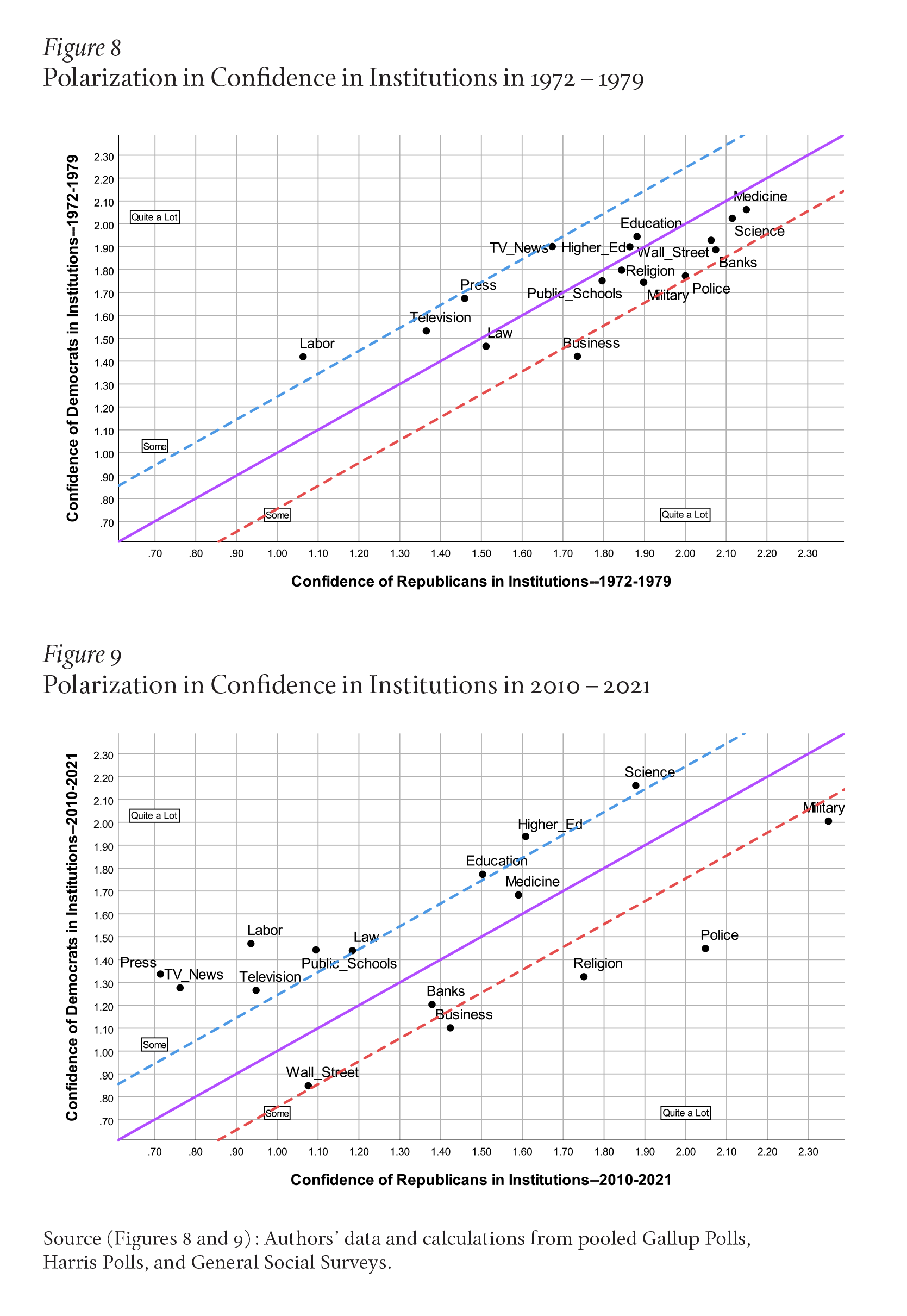 Figure 8: Polarization in Confidence in Institutions in 1972–1979; and Figure 9: Polarization in Confidence in Institutions in 2010–2021 Figures 8 and 9 compare the polarization in confidence from 1972-1979 and 2010-2021. The graphs show that polarization in confidence in all institutions has increased dramatically. Formerly nonpolarized institutions, like public schools and law, now lean strongly Democrat or Republican.